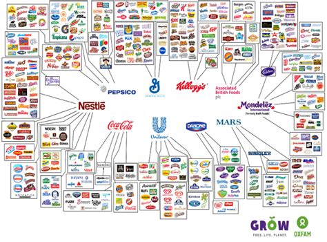 How many companies does nestle own. For instance, PepsiCo controls 88% of the dip market, as it owns five of the most popular brands including Tostitos, Lay’s and Fritos. Ninety-three per cent of the sodas we drink are owned by ... 