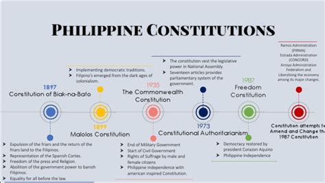 How many constitution in the philippines