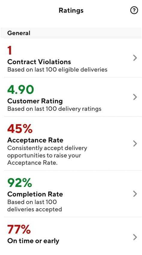 I have 0 almost got one but I fixed the issue myself took an extra hour but I didn't want a violation. I have two I believe. Filled out the report and that was the last I heard of it. As long as you're actually delivering and not lying, hopefully you'll be fine. I’ve gotten 3 over the course of 5 months but disputed all of them, however 2 ....