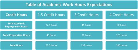 College credit hours are calculated based on the time students spend in class and studying. To illustrate the concept of credit hours, consider the example of Cornell University.. 