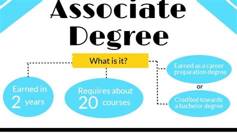 How many credits do you need for an associate's degree. Now multiply that course by the 20 courses that students need to pass to graduate with an associate degree. Because associate degrees are typically two years in length, students will transfer into a bachelor’s degree program with two years of general education and foundation-level coursework completed. Then, they will only need to take ... 