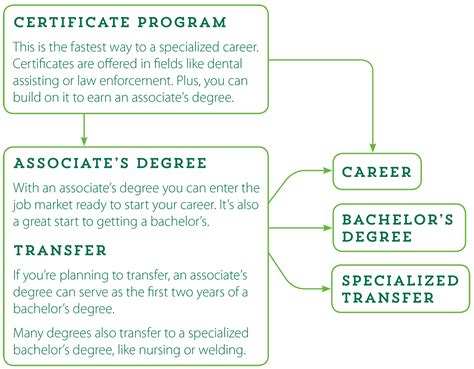 How many credits do you need for an associates degree. Associate degrees and diplomas require 20 credit hours;; Baccalaureate degrees require 30 credit hours (10 credits of those 30 shall have been completed ... 