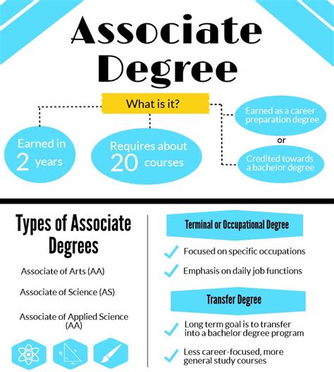 How many credits for an associate degree. Associate degree programs generally require two years of full-time study and often can lead directly to employment. Associate Degree - Transfer Our two-year transfer associate degrees are intended for students wishing to pursue a bachelor’s degree at a four-year university. 