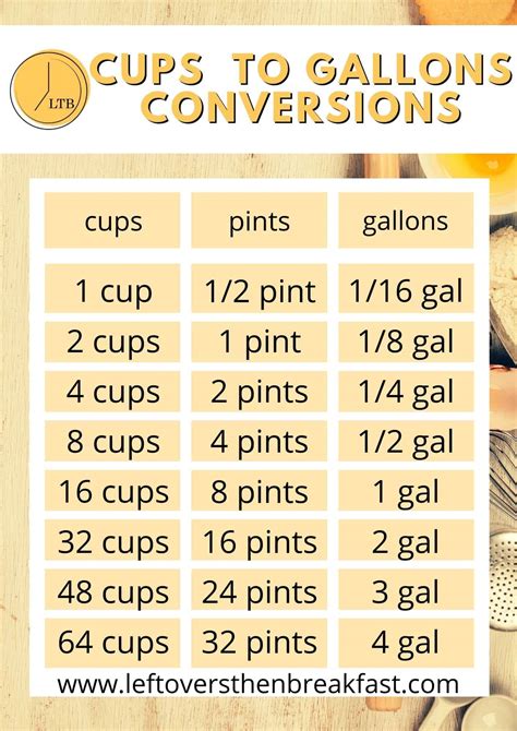 1 Cup is equal to 0.0625 gallon. To convert cups to gallons, multiply the cup value by 0.0625 or divide by 16. For example, to convert 4 cups to gallons, you can use the following formula: gal = cup / 16. Simply divide 4 by 16: gal = 4 / 16 = 0.25 gal. Therefore, 4 cups equal to 1/4 gallon.
