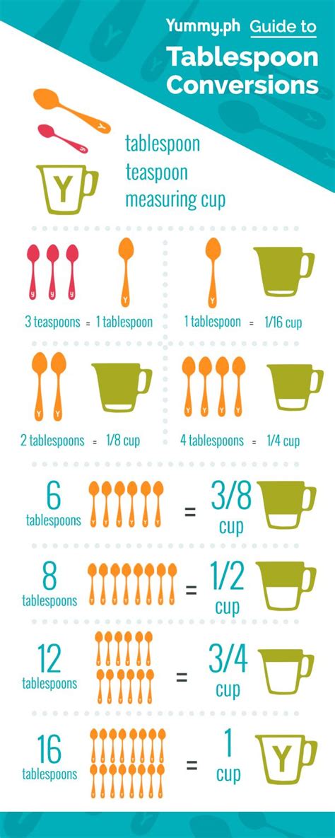 3 teaspoons to cups conversion breakdown. To help you visualize