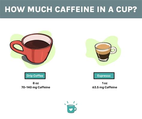 How many cups of coffee is 200 mg - Co…