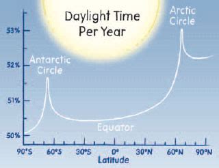 How many daylight hours do you get in a year? - Sky & Telescope