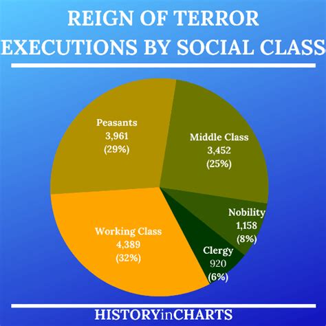 How many died in the reign of terror