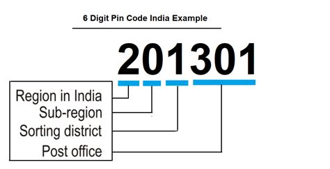 How many digits are there in the indian pin system