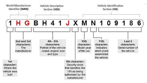 Digits 12 to 17: The serial number. Of course, the significance of each digit varies depending on the type of vehicle. You'll Never Get Locked Out of Your Car Again. …. 