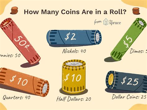 For a quick breakdown: There are 50 pennies in a roll, 40 nickels in a roll, 50 dimes in a roll, 40 quarters in a roll, 20 half-dollar coins in a roll, and 25 dollar coins in a roll. Why Are Coins Rolled? Coins are rolled to simplify distribution and inventory. See more. 