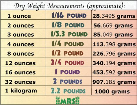 How many eigths in a pound. For example, one ounce is not 28.3495 grams, its actually just 28 grams. In another example, a pound of weed is actually sold about five grams lighter than a real pound should be: 453.592 versus 448 grams. So how many grams are in a pound of weed? Exactly 448 grams. 