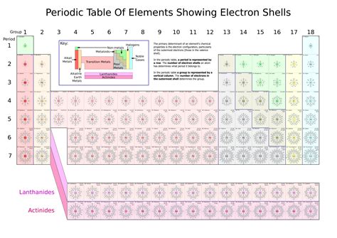 How many electron shells does an element in period 7 have?