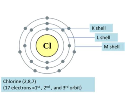 How many electrons does chlorine have.  Its placement helps us understand its atom...