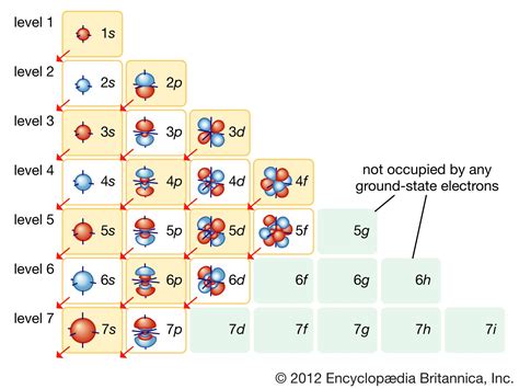 How many electrons may be found in a 6d orbital? - Study.com