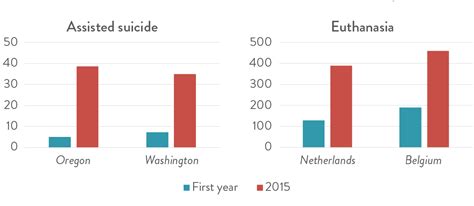 How many euthanasia deaths per year in the world.  Data .  Assisted dying accoun...