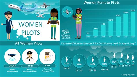 How many female drone pilots are there? - The Drone Girl