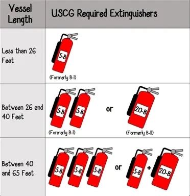 How many fire extinguishers are required on boat