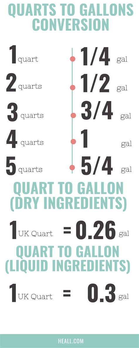 1 gallon = 4 quarts 2 gallons = 8 quarts 6 gallons = 24 quarts. How many gallons and pints are in 18 quarts? Each gallon has 8 pints so 18 gallons has 18 X 8 pints =144 pints.