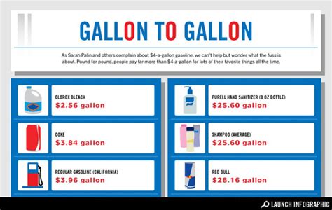 How many gallons of gas does america use a day. In 2020, domestic gasoline demand nearly reached 128 billion gallons in the United States. Here, gasoline consumption is largely related to highway travel with this mode accounting for... 