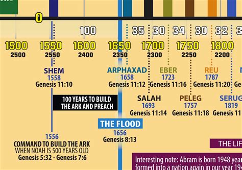 How many generations are there from Adam to Muhammad?