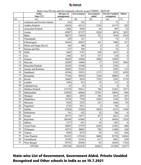 How many government and private schools in India?