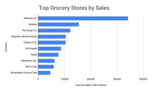 How many Grocery Outlet stores are there in the United States? There are 480 Grocery Outlet stores in the United States as of April 02, 2024. The state and territory with the most number of Grocery Outlet locations in the US is California , with 272 stores, which is about 57% of all Grocery Outlet stores in the US.. 