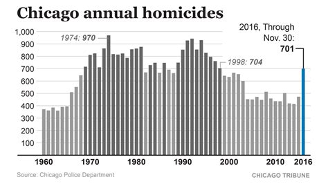 How many homicides in chicago 2022. Chicago is famous for its history, food, culture, sports teams and climate. Chicago is the third-most populous city in the United States, though in the past, it was referred to as “The Second City.” A more common nickname for Chicago is “Th... 