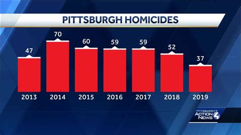 9:39 AM. Homicides in Pittsburgh dropped by nearly a third in 2023, the first decrease in killings in the city since before the COVID-19 pandemic, according to the most recent data made available .... 