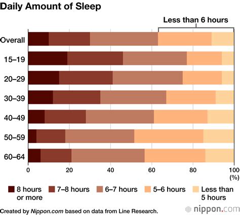 How many hours do Japanese sleep