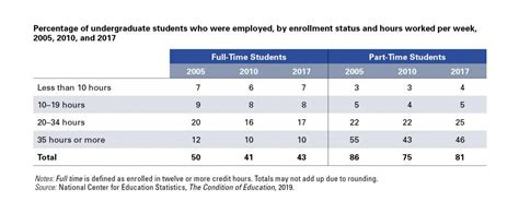 How many hours do college students work.  How Many Hours Do College Students Work a ...
