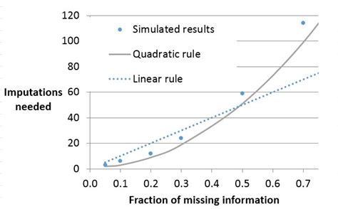 How many imputations do you need? Statistical Horizons