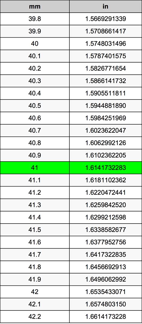 How many inches in 41 millimeters? - ConvertOctopus