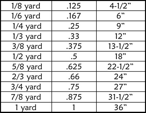 How many inches is one yard of fabric Math Questions