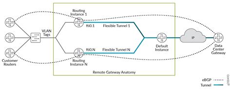 How many ip addresses can be configured on a given interface juniper. .  ...