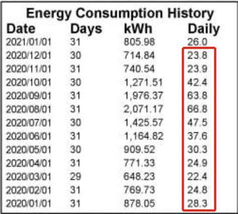 How many kwh does a house use. Nov 17, 2022 · The EIA aggregates data for the entire U.S. In 2021, the average annual electricity consumption for a U.S. home was 10,632 kilowatt-hours (kWh). Or about 886 kWh per month. But the range of electricity usage varies dramatically. Louisiana had the highest annual electricity consumption at 14,302 kWh per home. While Hawaii had the lowest at 6,369 ... 
