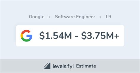 How many l9 at google.  The highest paying role reported at Google is Software ...