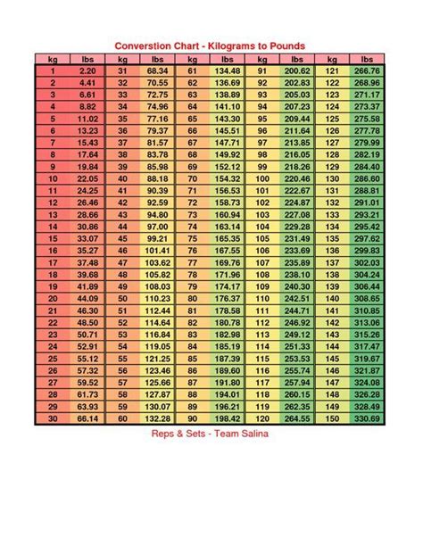 How many lb in 64 kg? - coolconversion.com