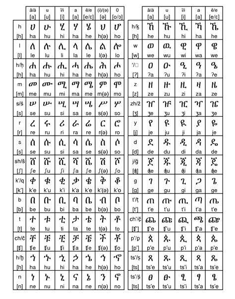 How many letters in the amharic alphabet. Things To Know About How many letters in the amharic alphabet. 
