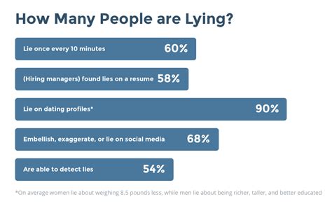 How many lies does the average person?