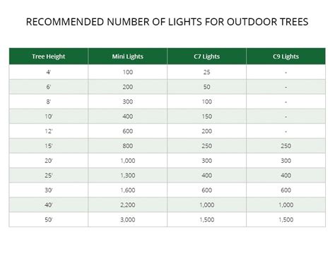 How many lights do I need for a 7.5 foot tree?