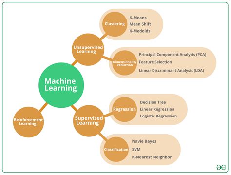 How many machine learning algorithms are there.  Here are 10 to know as you lo...