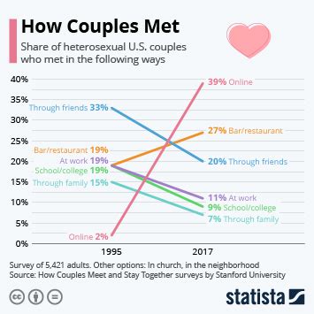 How many marriages come from online dating? – …