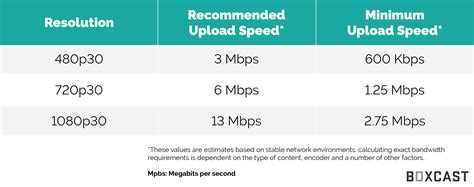 How many mbps do i need. Apr 14, 2019 · Your internet speed is ultimately a measure of your bandwidth. If you have a 25 Mbps connection, you can watch five simultaneous 5 Mbps Netflix streams. With the average Internet speed in the US being close to 100 Mbps nowadays, most people won't max out their connection. In rural areas, however, the maximum available speeds can be in the ... 
