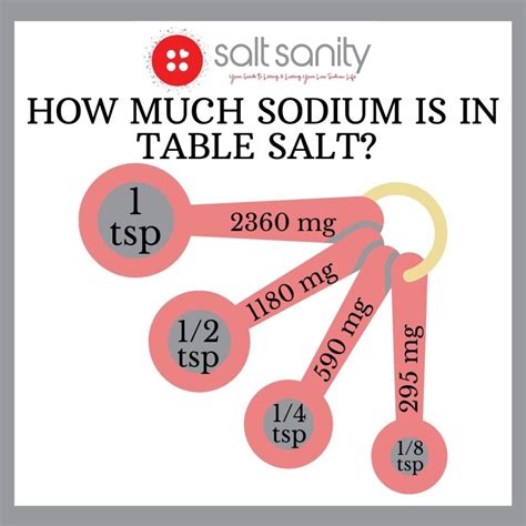 How many mg in a tablespoon of salt. The outside of the butter box may list anywhere from 90 mg to 115 mg (0.09 grams to 0.115 grams) of sodium per 4 ounces/113 grams butter but keep in mind that salt is only 40% sodium so the actual amount of salt will be about 60% higher. This confirms that the actual salt will be anywhere from about 4.5 to 6 grams of salt per pound. 