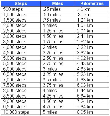 Find your stride length and multiply steps by stride length. You will get the distance in feet. Divide this distance by 5,280 as there are 5,280 feet in 1 mile. For example, you took 10,000 steps. Let’s find miles in 10,000 steps and suppose stride length is 2.2 feet. Miles = (10,000*2.2)/5,280. Miles = 22,000/5,280. Miles = 4.166.. 