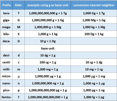 200 Milligrams (mg) 1 mg = 1.0e-06 l. 2.0e-04 Liters (l) 