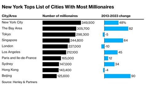 How many millionaires in nyc.  [1] Multiple sources mention that although...