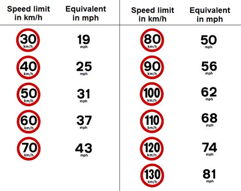 How many mph in 70 kph? - CoolConversion