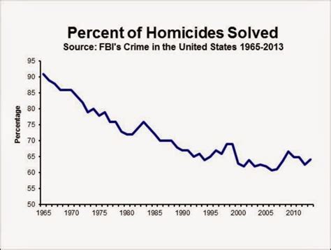 The two most common types of unsolved crimes are murders and missing persons. A shocking number of murders go unsolved each year. The FBI has reported that approximately 40 percent of the nation’s homicides go unsolved. Simply put, people are getting away with murder. In the United States, an average of 90,000 people go missing on a daily basis.. 